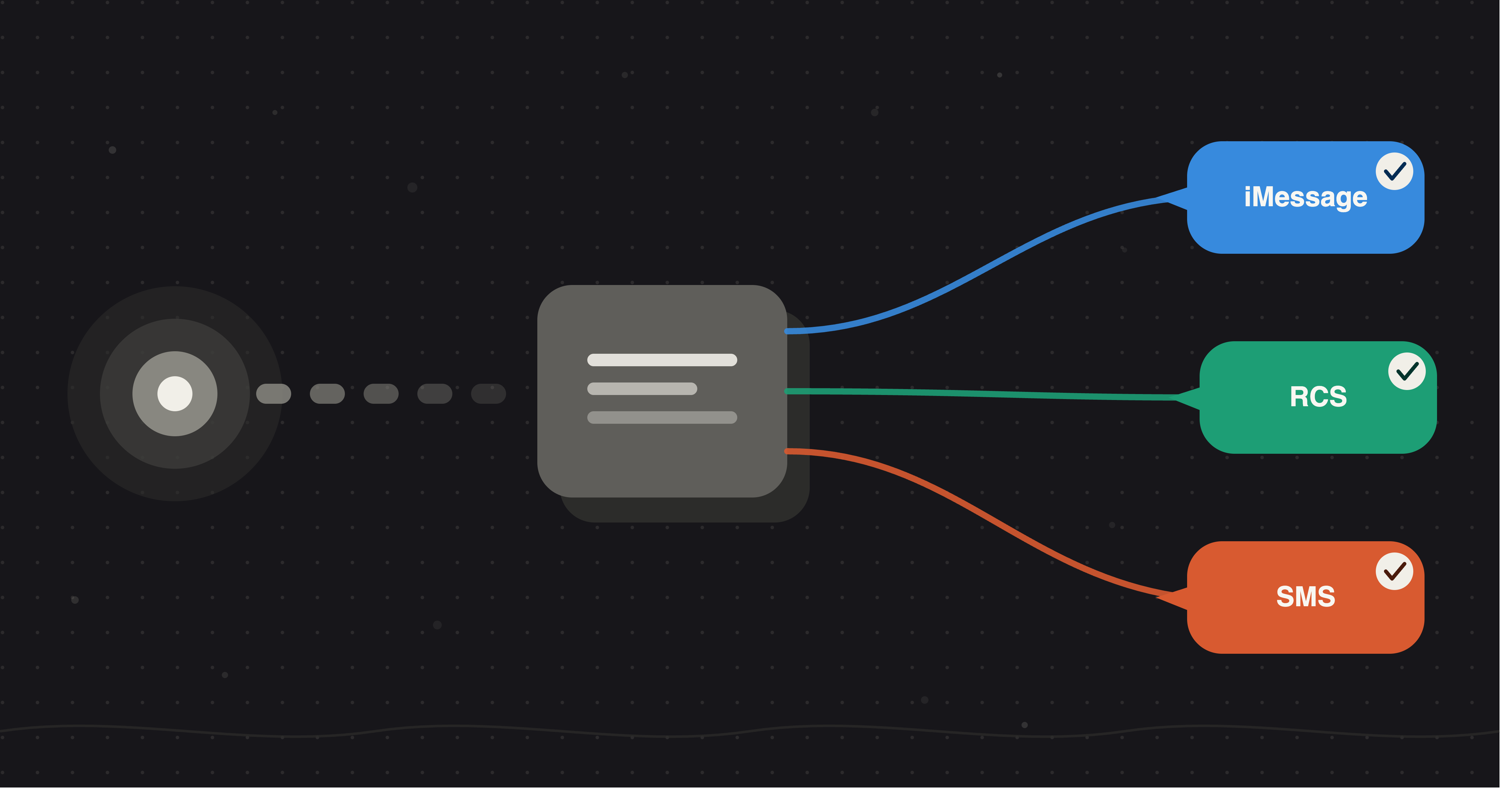 Abstract illustration of a message event flowing through a queue into a central messaging hub, then branching out to iMessage, RCS, and SMS, each shown as delivered.