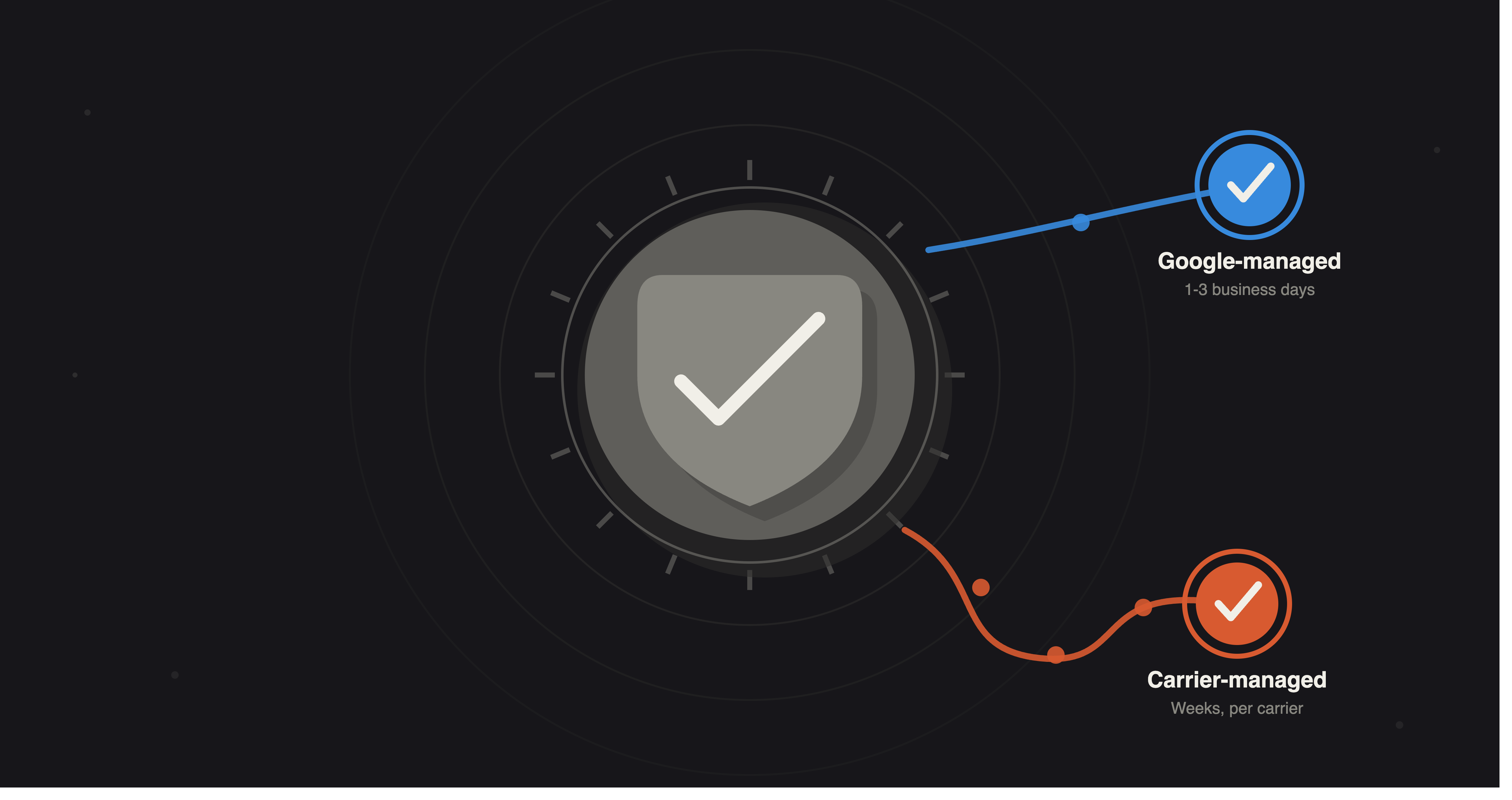 "A verification seal at the center representing an RCS agent's brand verification, with two paths breaking away from it: a short arc to a Google-managed verified badge labeled 1 to 3 business days, and a longer, three-checkpoint arc to a carrier-managed verified badge labeled weeks per carrier."