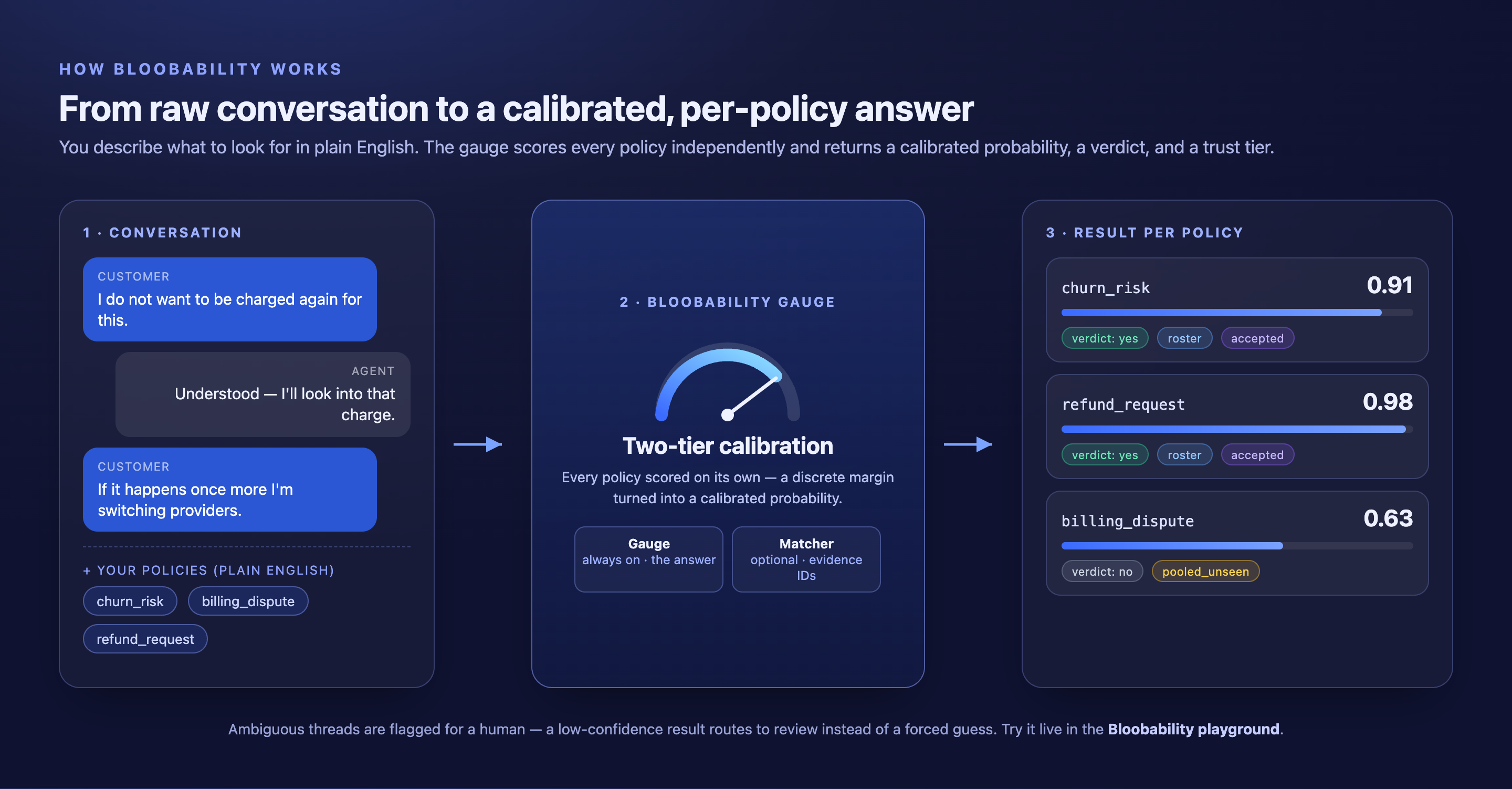 Diagram: a customer conversation plus plain-English policies flow into the Bloobability gauge, which returns a calibrated probability, verdict, and trust tier for each policy.